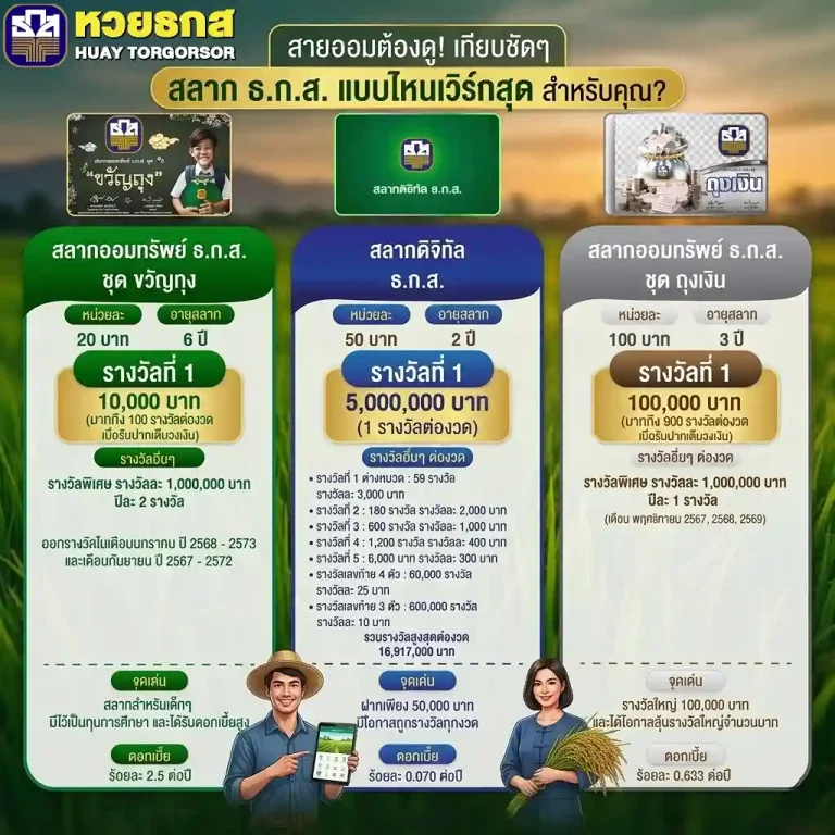 วิธีซื้อหวยธกส